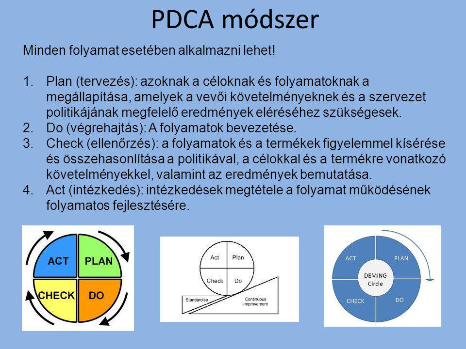 PDCA módszer Minden folyamat esetében alkalmazni lehet!