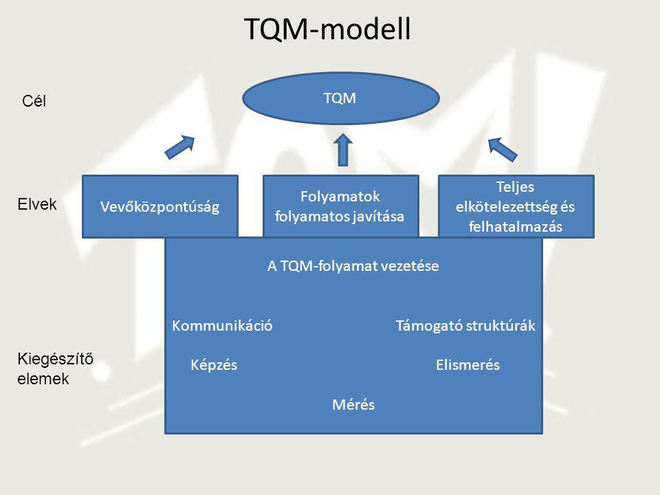 TQM-modell TQM Cél Teljes elkötelezettség és felhatalmazás