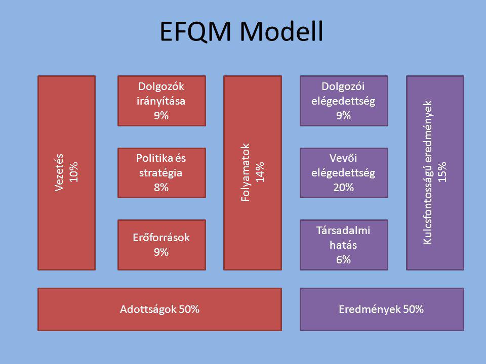 EFQM Modell Vezetés 10% Dolgozók irányítása 9% Folyamatok 14%