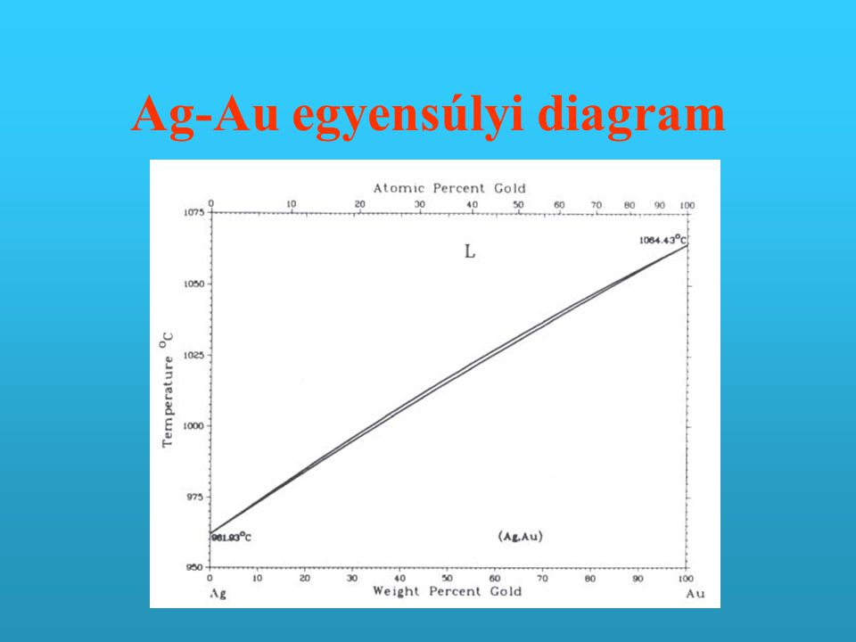 Ag-Au egyensúlyi diagram