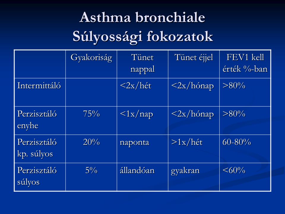 Asthma bronchiale Súlyossági fokozatok