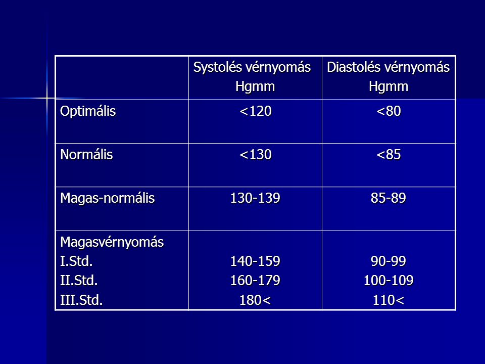 Systolés vérnyomás Hgmm. Diastolés vérnyomás. Optimális. <120. <80. Normális. <130. <85. Magas-normális.