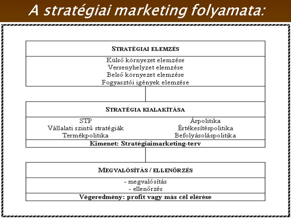A stratégiai marketing folyamata: