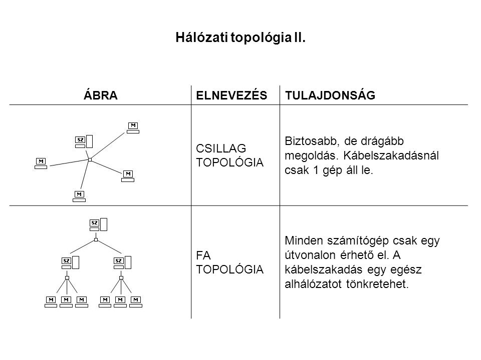 Hálózati topológia II. ÁBRA ELNEVEZÉS TULAJDONSÁG CSILLAG TOPOLÓGIA
