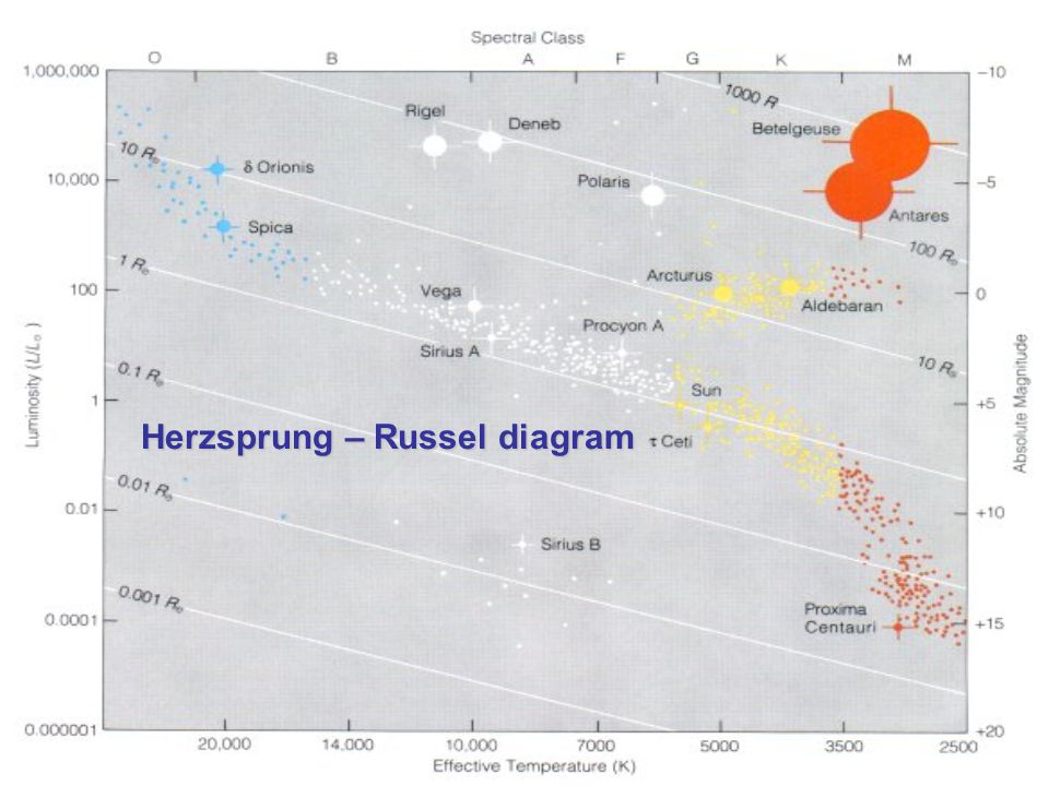 Herzsprung – Russel diagram