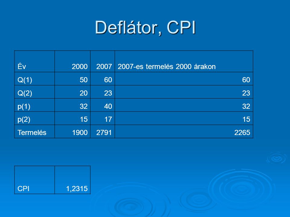Deflátor, CPI Év es termelés 2000 árakon Q(1) 50 60