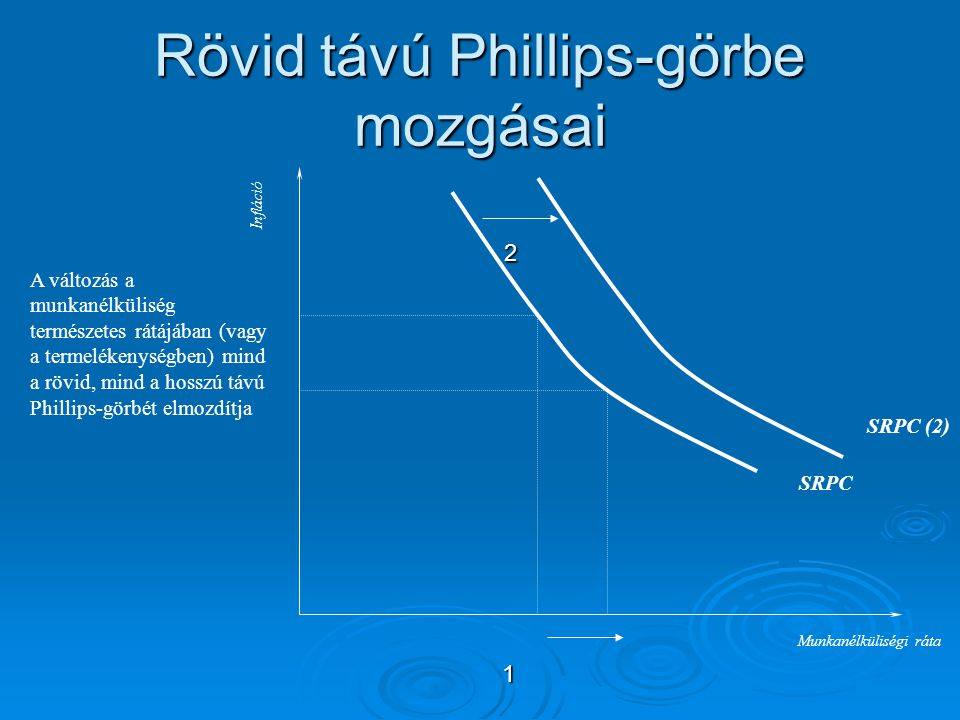 Rövid távú Phillips-görbe mozgásai