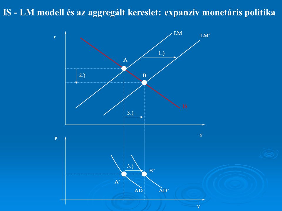IS - LM modell és az aggregált kereslet: expanzív monetáris politika