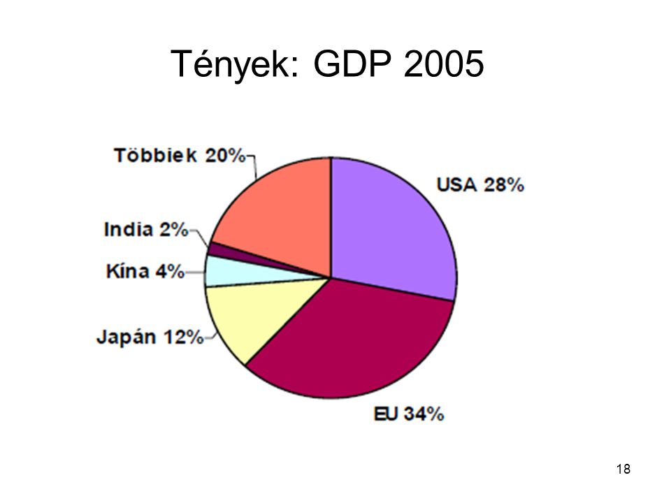 Tények: GDP 2005