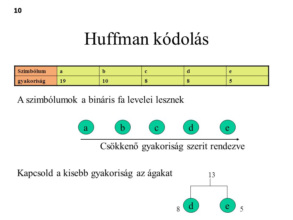 Huffman kódolás A szimbólumok a bináris fa levelei lesznek a b c d e
