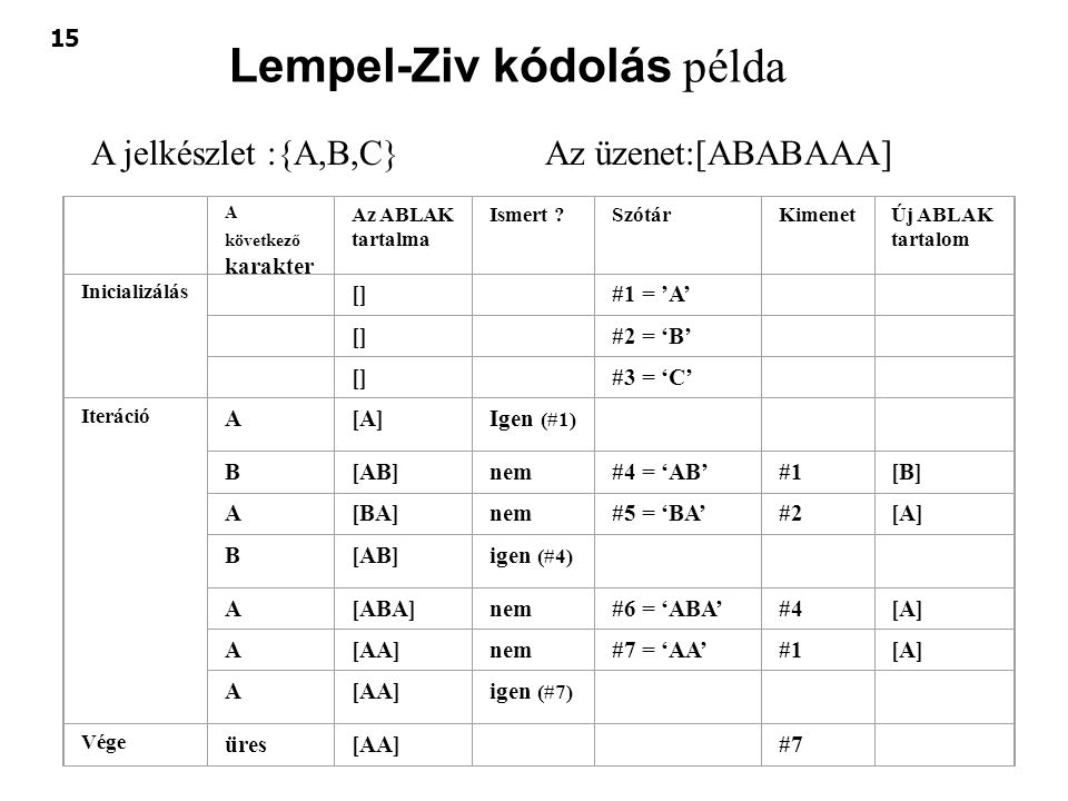 Lempel-Ziv kódolás példa