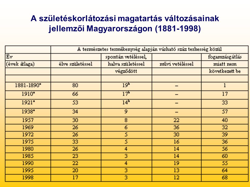 A születéskorlátozási magatartás változásainak jellemzői Magyarországon ( )