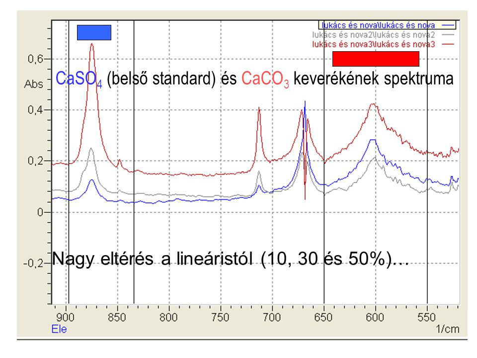 CaSO4 (belső standard) és CaCO3 keverékének spektruma