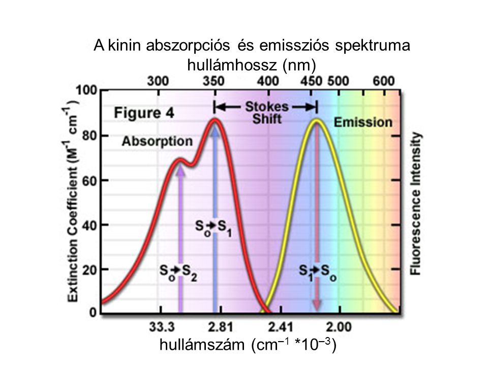 A kinin abszorpciós és emissziós spektruma
