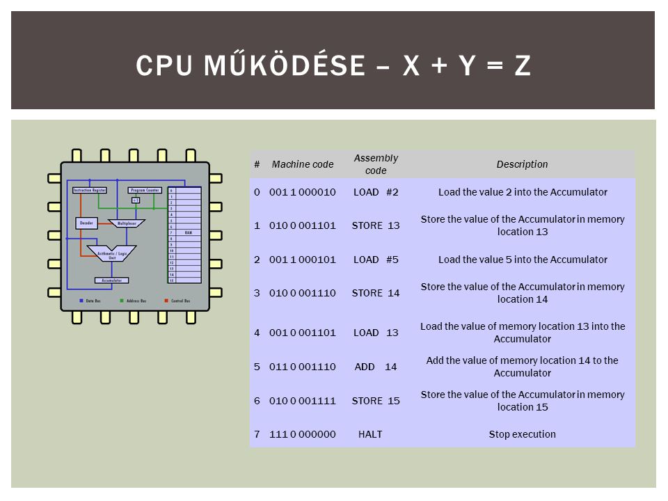CPU MŰKÖDÉSE – X + Y = Z # Machine code Assembly code Description