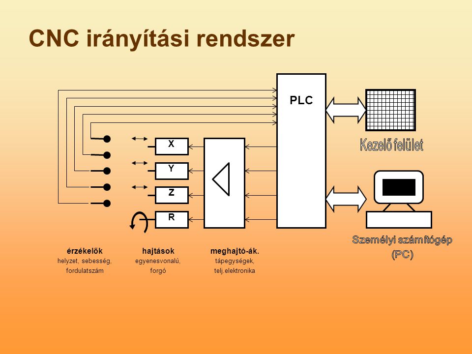 CNC irányítási rendszer