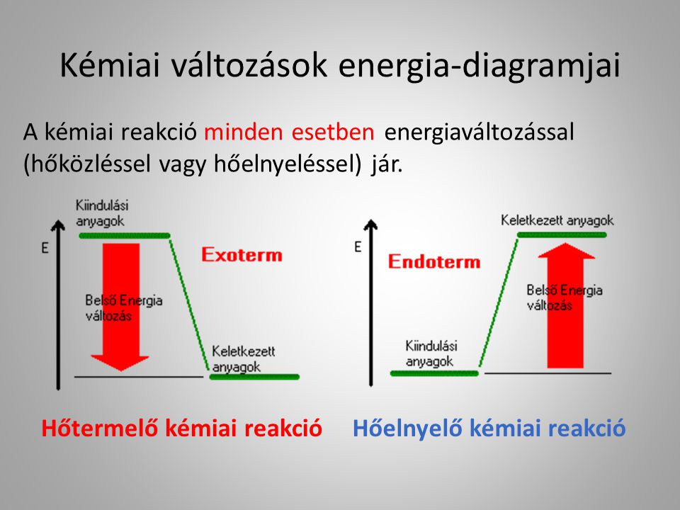 Kémiai változások energia-diagramjai