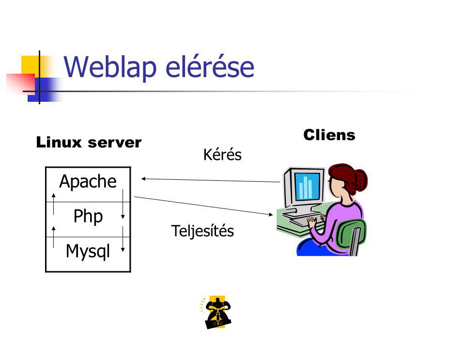 Weblap elérése Cliens Linux server Kérés Apache Php Mysql Teljesítés