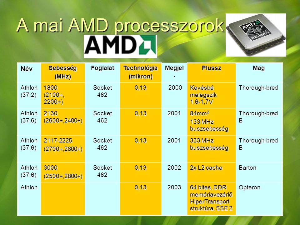 A mai AMD processzorok Név Sebesség (MHz) Foglalat Technológia