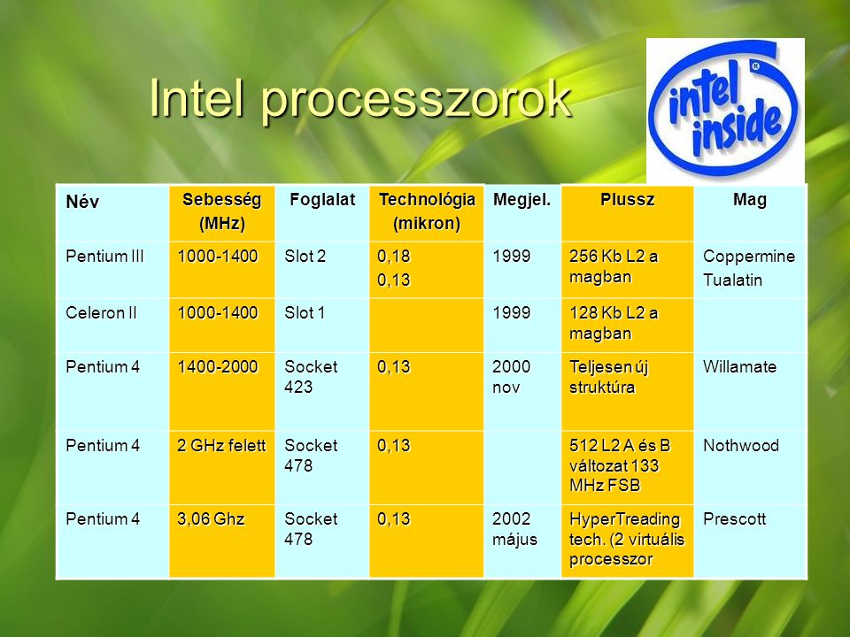 Intel processzorok Név Sebesség (MHz) Foglalat Technológia (mikron)