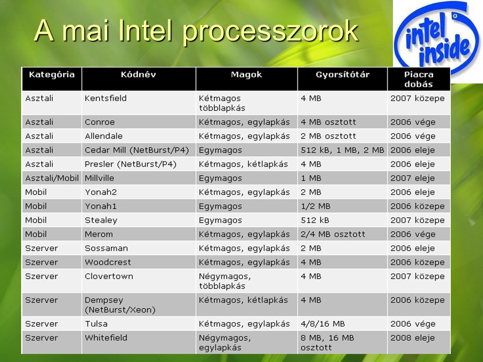 A mai Intel processzorok