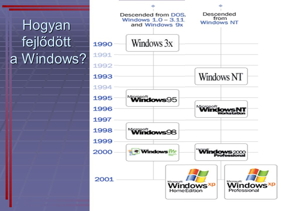 Hogyan fejlődött a Windows