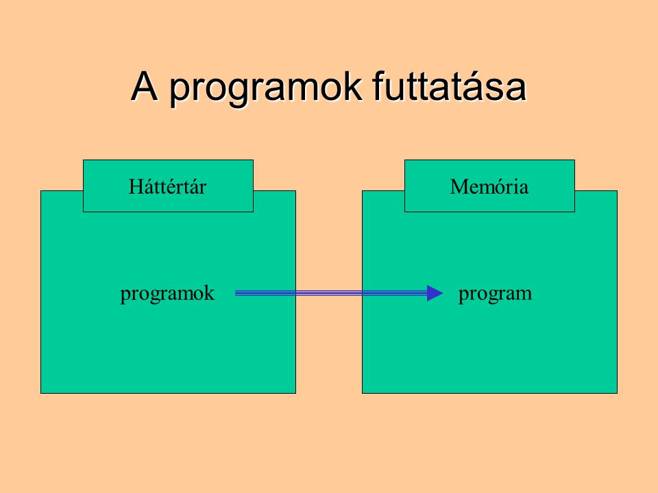 A programok futtatása Háttértár Memória programok program