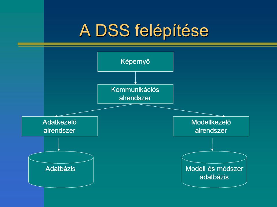 A DSS felépítése Képernyő Kommunikációs alrendszer