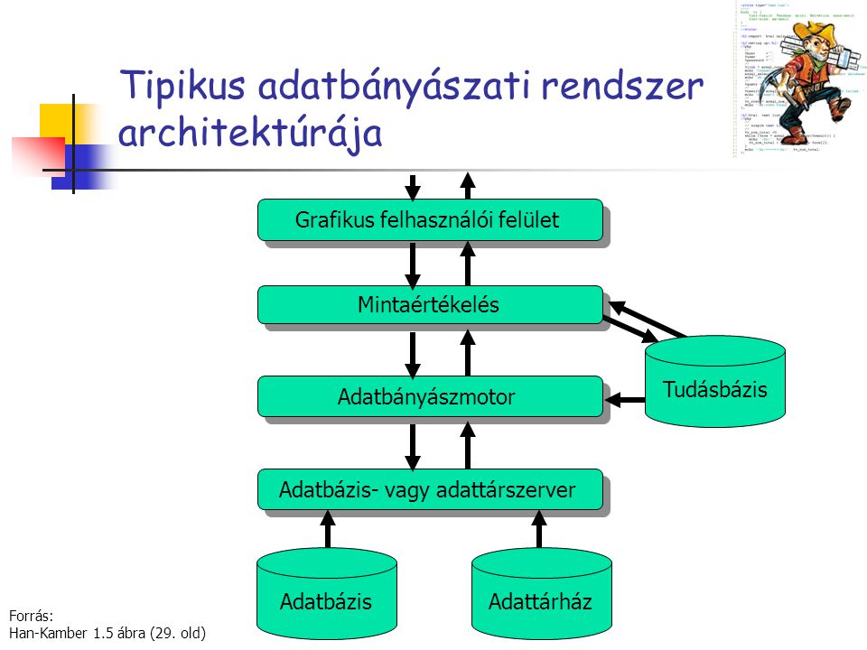 Tipikus adatbányászati rendszer architektúrája