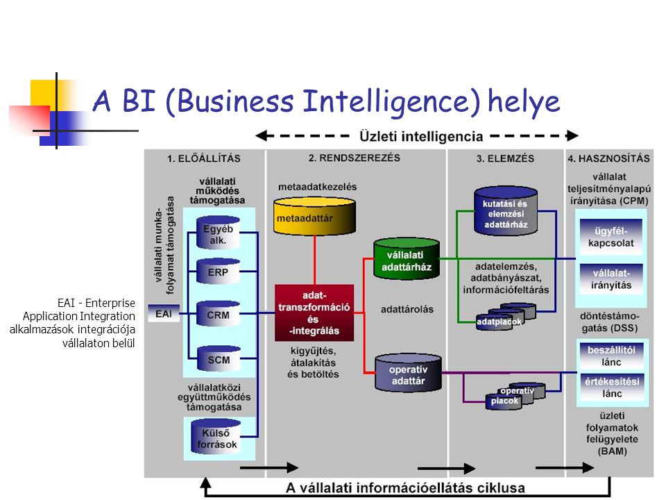A BI (Business Intelligence) helye