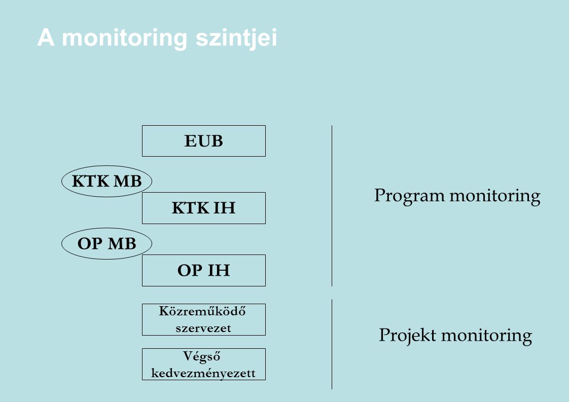A monitoring szintjei EUB KTK MB Program monitoring KTK IH OP MB OP IH