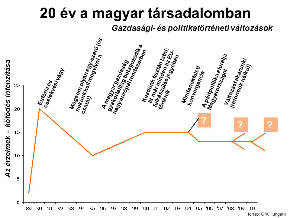 20 év a magyar társadalomban