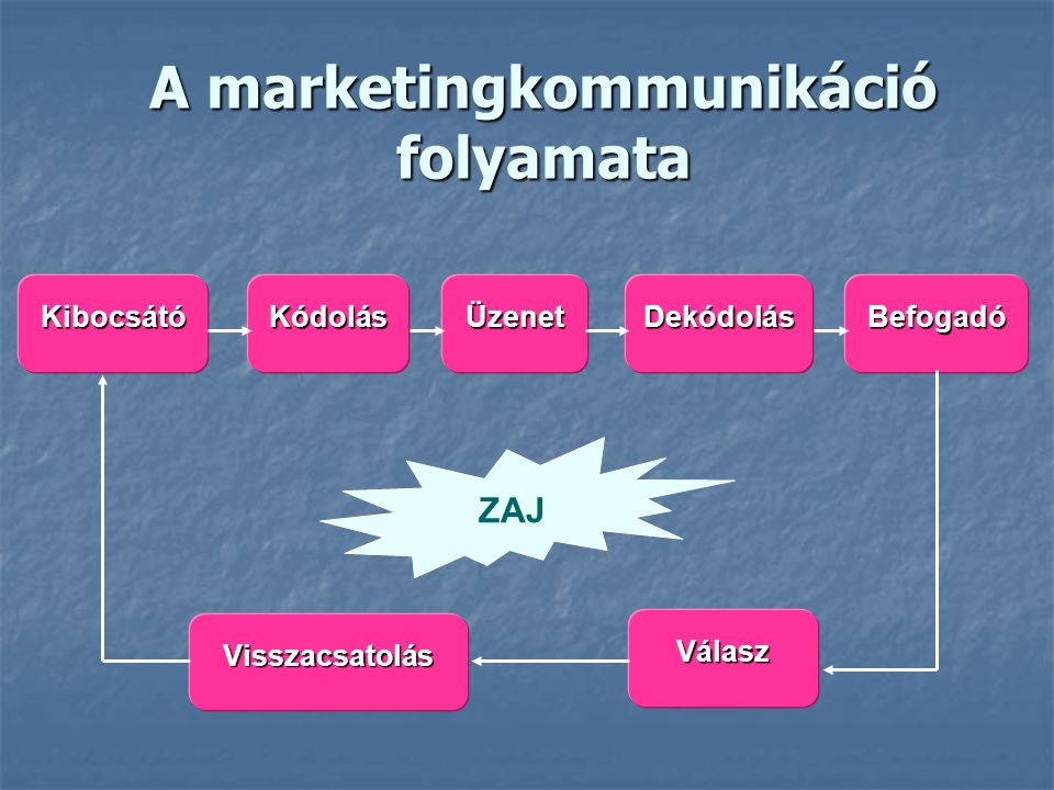A marketingkommunikáció folyamata