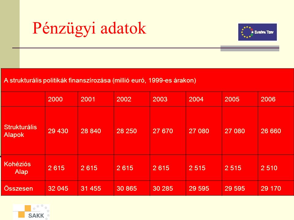 Pénzügyi adatok A strukturális politikák finanszírozása (millió euró, 1999-es árakon)