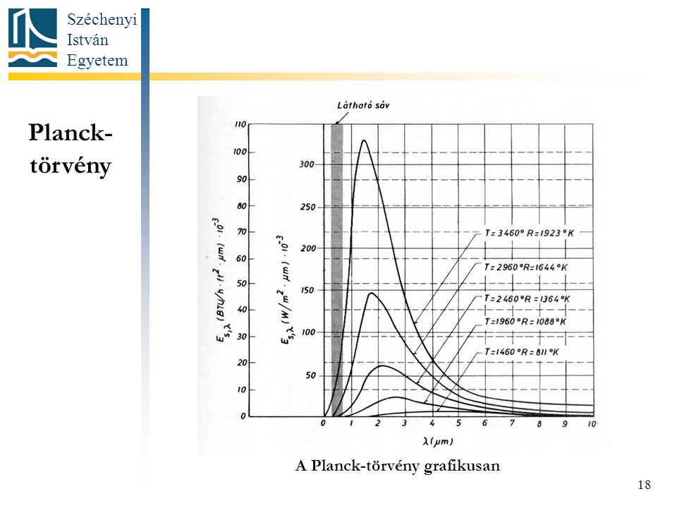 A Planck-törvény grafikusan