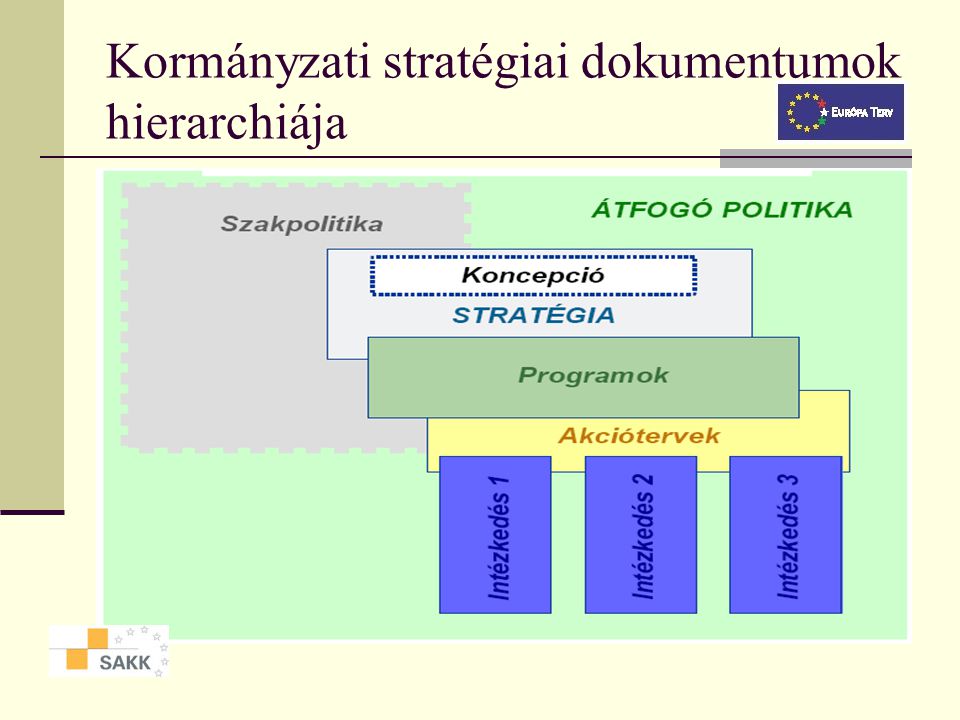 Kormányzati stratégiai dokumentumok hierarchiája