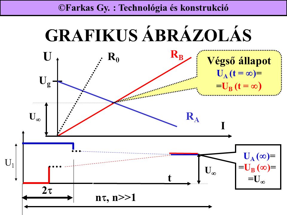 GRAFIKUS ÁBRÁZOLÁS U RB R0 Végső állapot UA (t = )= =UB (t = ) Ug RA