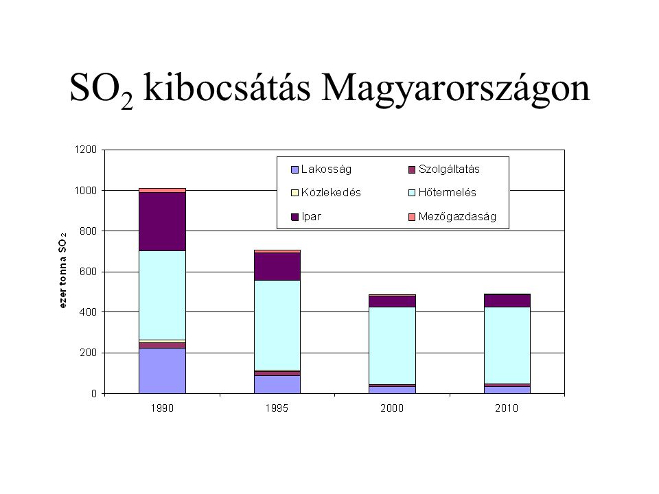 SO2 kibocsátás Magyarországon
