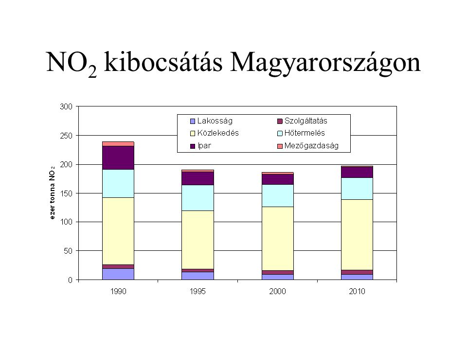 NO2 kibocsátás Magyarországon