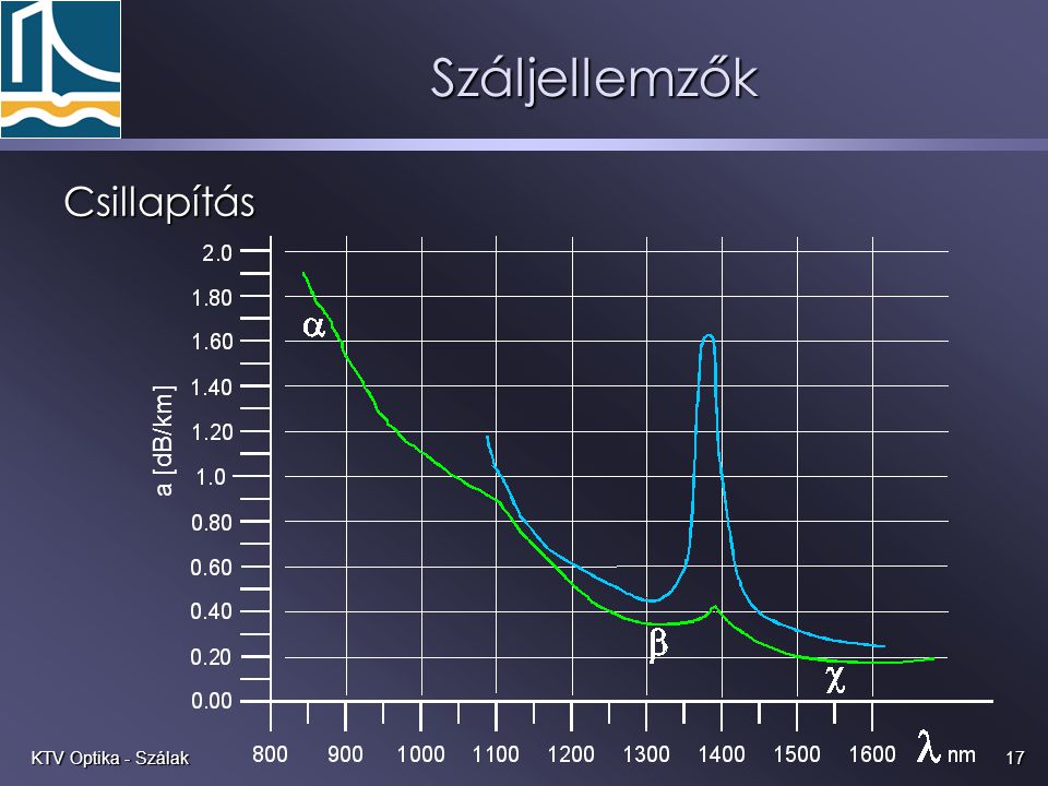 Száljellemzők Csillapítás a [dB/km] KTV Optika - Szálak