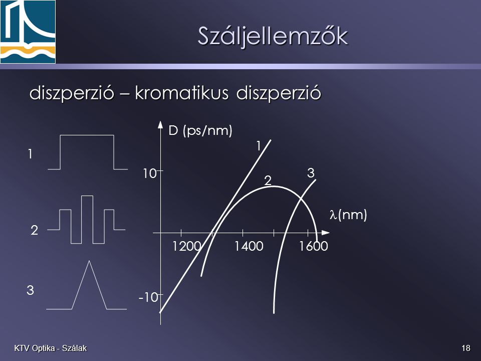 Száljellemzők diszperzió – kromatikus diszperzió D (ps/nm)