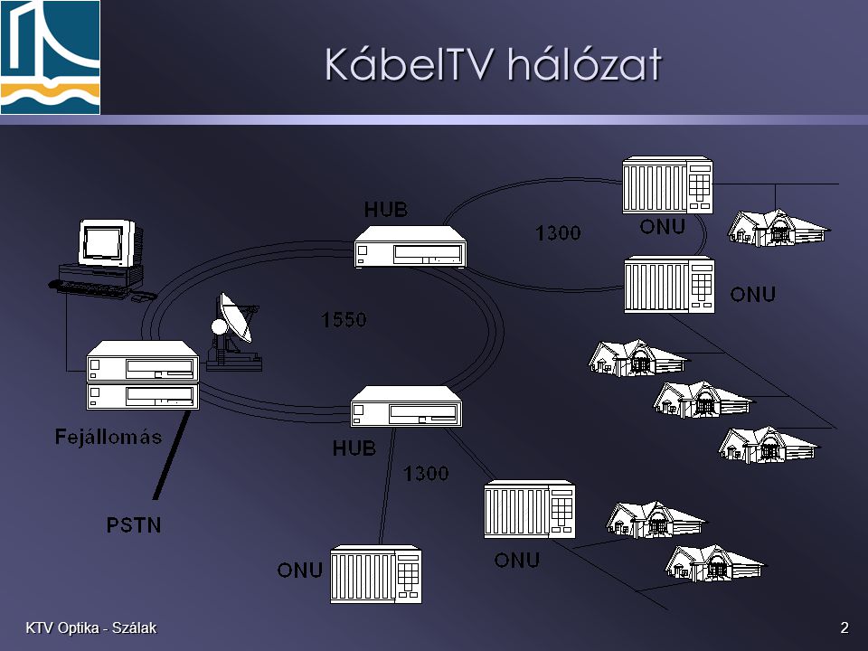 KábelTV hálózat KTV Optika - Szálak