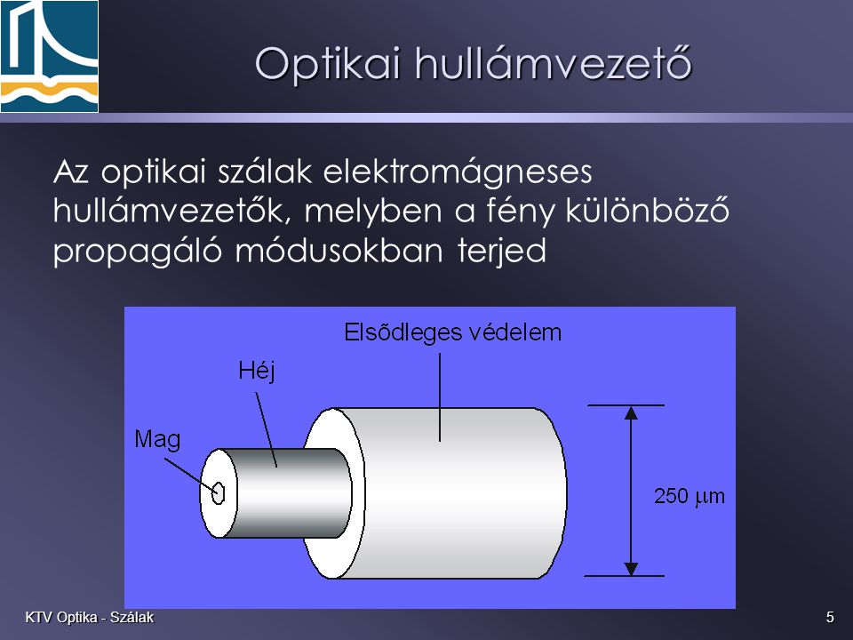 Optikai hullámvezető Az optikai szálak elektromágneses hullámvezetők, melyben a fény különböző propagáló módusokban terjed.