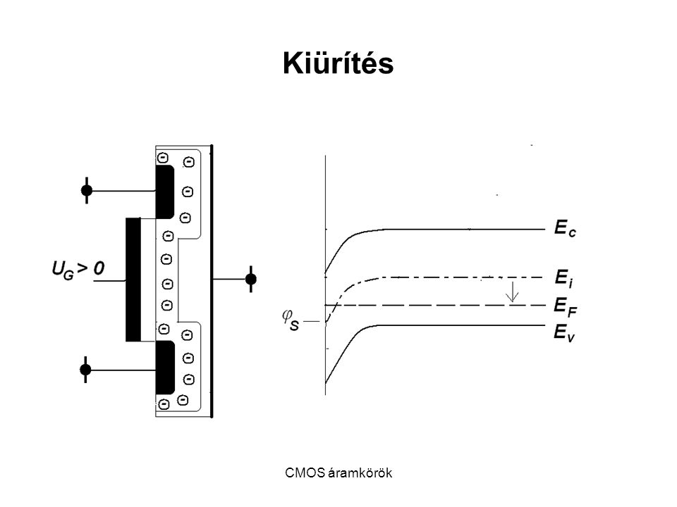 Kiürítés CMOS áramkörök