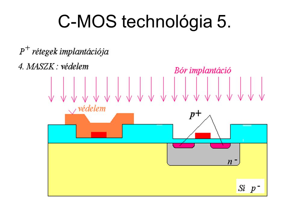 C-MOS technológia 5. CMOS áramkörök