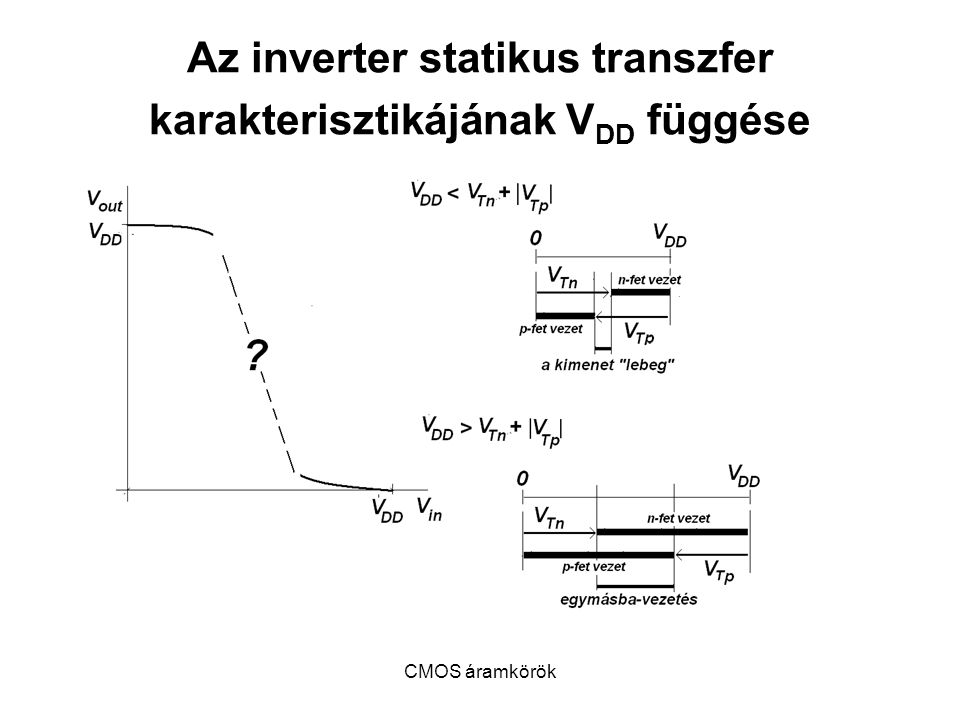 Az inverter statikus transzfer karakterisztikájának VDD függése