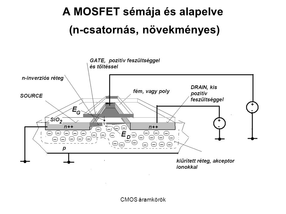 A MOSFET sémája és alapelve (n-csatornás, növekményes)