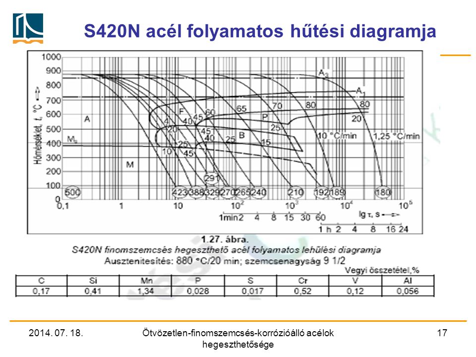 S420N acél folyamatos hűtési diagramja