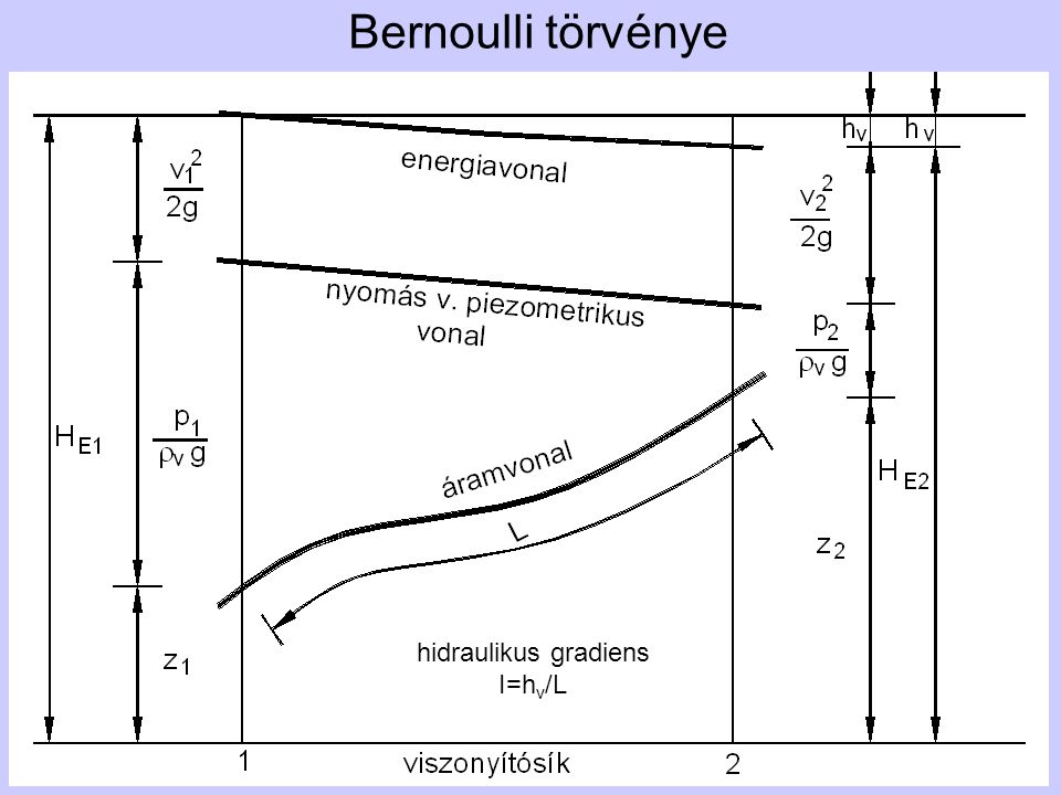 Bernoulli törvénye hidraulikus gradiens I=hv/L