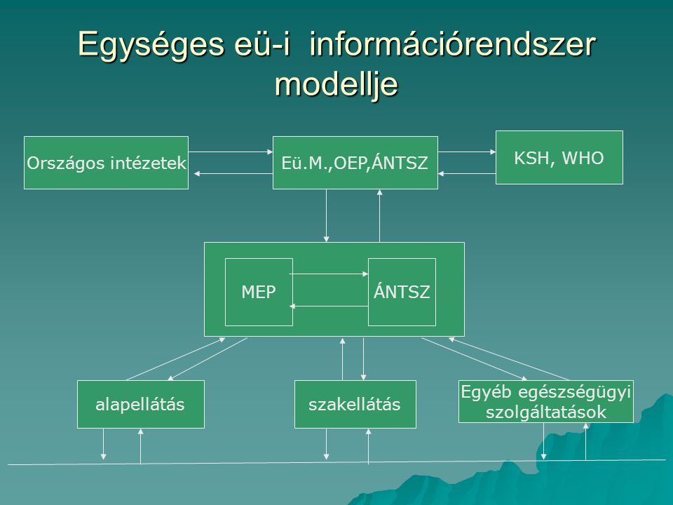 Egységes eü-i információrendszer modellje